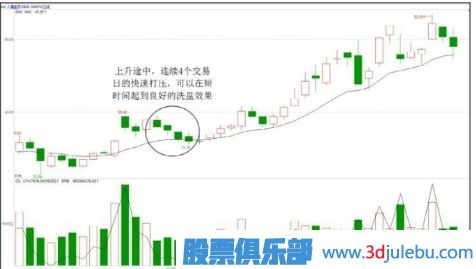 主力操盤(pán)手法-洗盤(pán)階段的打壓手法