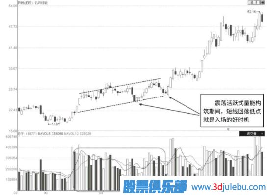 如何從主力的角度分析一只股票是不是交易活躍