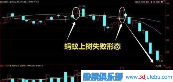 炒股出現(xiàn)的“螞蟻上樹”形態(tài)，記住趕緊跟上