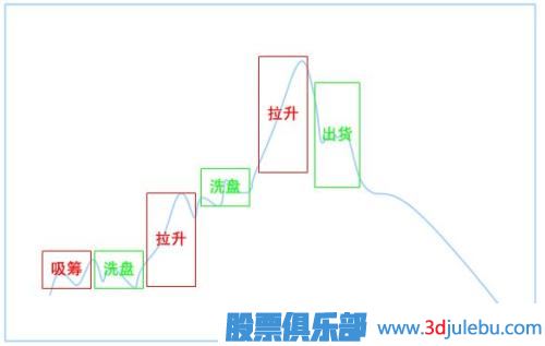<a href=http://m.mztkc.com/GPRM/zs/3692.html target=_blank class=infotextkey>主力</a>操盤(pán)步驟-吸、拉、洗、派-是操盤(pán)過(guò)程的主要環(huán)節