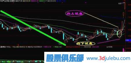 什么是試盤-主力對(duì)敲試盤手法解讀