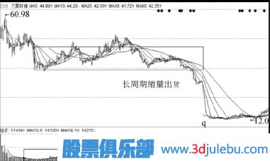 主力出貨手法-縮量出貨與<a href=http://m.mztkc.com/GPRM/sy/2032.html target=_blank class=infotextkey>放量</a>出貨形態(tài)介紹