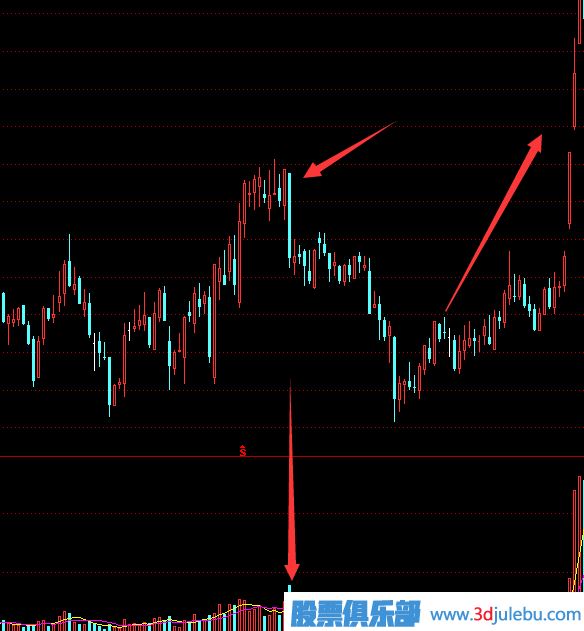 教您<a href=http://m.mztkc.com target=_blank class=infotextkey>如何看股票</a>主力莊家出貨手法及形態(tài)-圖解