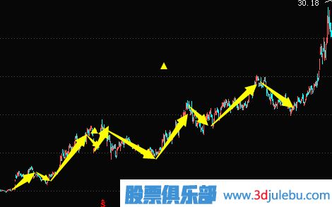 主力建倉手法及過(guò)程講解