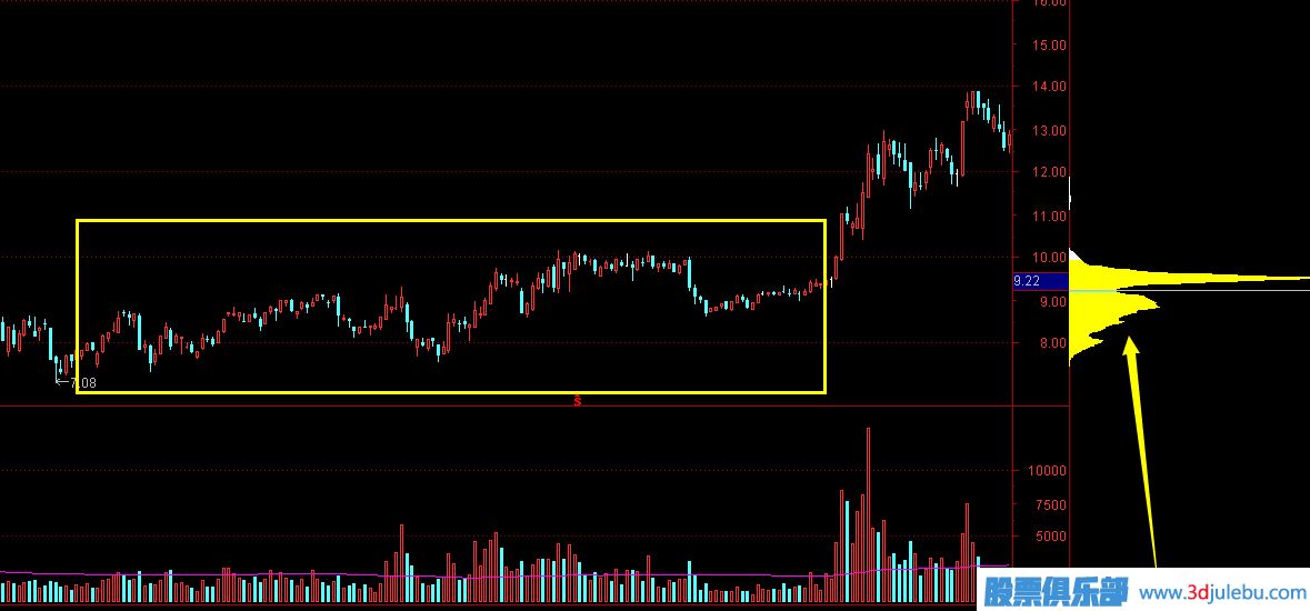 <a href=http://m.mztkc.com target=_blank class=infotextkey>股票分析</a>-從成交密集區分析主力成本