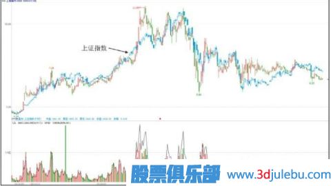 主力一般會(huì)選擇什么時(shí)候出貨？（大盤上漲和達(dá)到目的時(shí)）