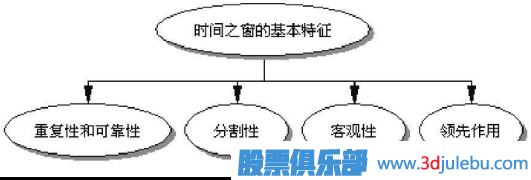利用時間周期來<a href=http://m.mztkc.com/cgjq/xg/ target=_blank class=infotextkey>選股</a>-選股策略