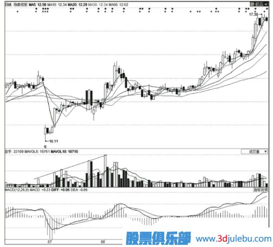 <a href=http://m.mztkc.com/GPRM/zs/3692.html target=_blank class=infotextkey>主力</a>莊家建倉時(shí)的技術(shù)特征-K線特征-掛單特征