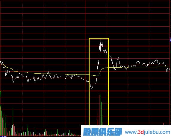 盤(pán)中出貨看盤(pán)技巧_沖擊波型和震蕩型出貨的看法