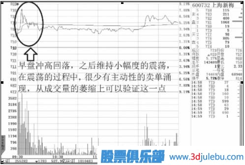 四特征判強(qiáng)勢(shì)股和介入時(shí)機(jī)