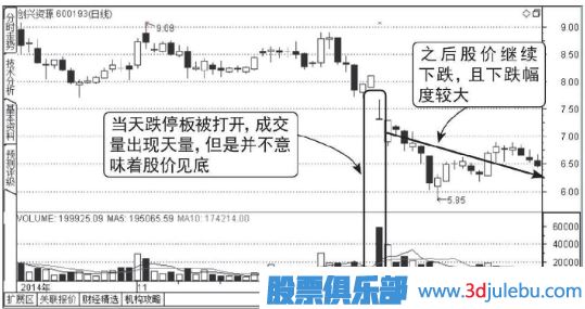 下跌走勢中放量打開的跌停板能買入嗎？