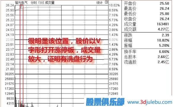 盤中<a href=http://m.mztkc.com/GPRM/sy/1523.html target=_blank class=infotextkey>打開漲停</a>板洗盤圖形介紹