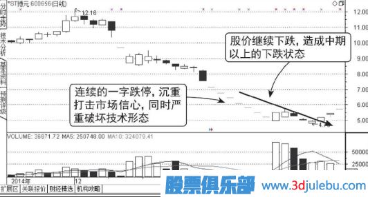 怎么分析連續出現一字板跌停的股票
