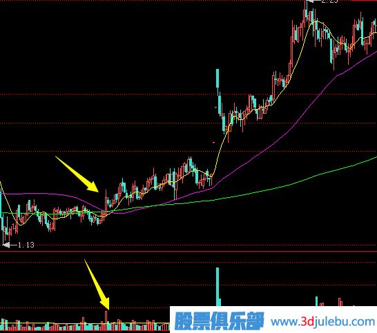 上漲初期放量沖高回落的這種走勢(shì)應(yīng)該如何應(yīng)對(duì)？