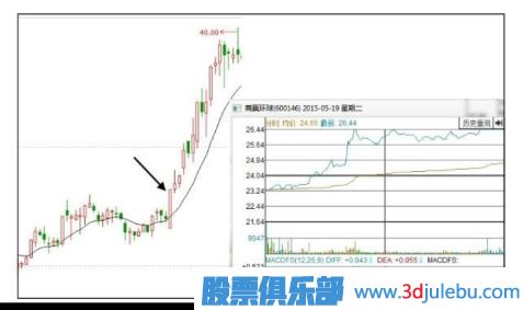 如何分析早盤<a href=http://m.mztkc.com/GPRM/sy/1819.html target=_blank class=infotextkey><a href=http://m.mztkc.com/GPRM/sy/1955.html target=_blank class=infotextkey>高開</a></a>漲停的股票后期走勢-<a href=http://m.mztkc.com target=_blank class=infotextkey>股票基礎</a>知識