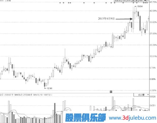 無(wú)法封住的下降型尾盤(pán)漲停板