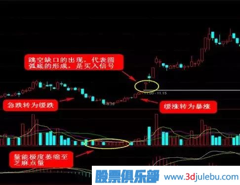 這四種<a href=http://m.mztkc.com/GPRM/sy/778.html target=_blank class=infotextkey>抄底</a>形態(tài)，一擊必中！