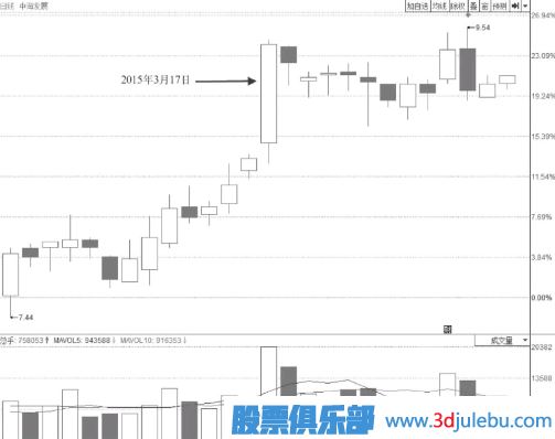 尾盤突然打開漲停板的個股意味著什么？