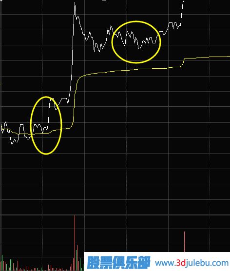 如何從分時圖走勢中抓漲停股