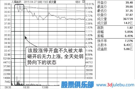 集合競(jìng)價(jià)漲停-盤中放量打開(kāi)漲停-放量大陰線出貨圖形