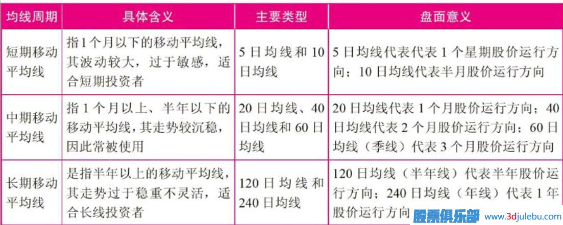 短線(xiàn)選股常用的技術(shù)指標-移動(dòng)平均線(xiàn)（MA）