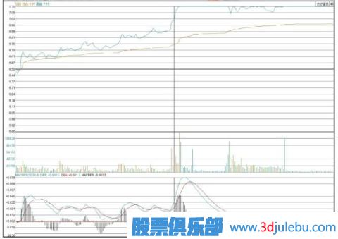 股票拉升前的特征-漲停板突破密集區