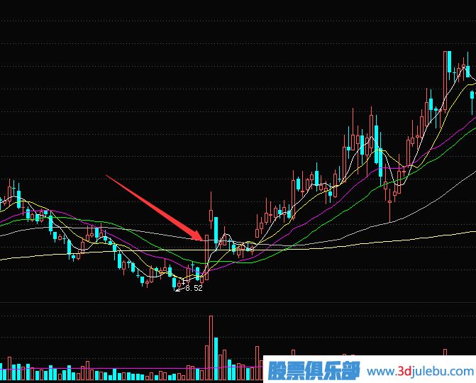 短線(xiàn)交易秘訣-<a href=http://m.mztkc.com/GPRM/sy/870.html target=_blank class=infotextkey>漲停板</a>突破多條均線(xiàn)后的買(mǎi)入技巧