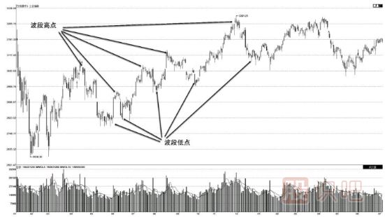 股票波段操盤的思路與技巧