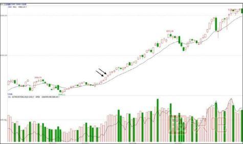 如何分析大盤的尾盤放量<a href=http://m.mztkc.com/GPRM/sy/1364.html target=_blank class=infotextkey>上漲</a>走勢-<a href=http://m.mztkc.com target=_blank class=infotextkey>股票基礎(chǔ)</a>知識