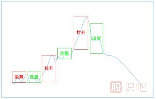 股票的見頂及出貨走勢(shì)-股票入門基礎(chǔ)知識(shí)