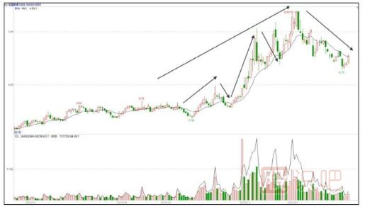 什么是牛長(cháng)熊短走勢-股票入門(mén)基礎知識
