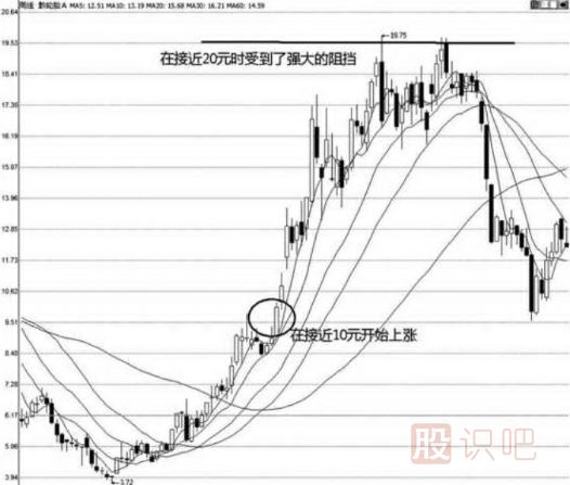 股票壓力位怎么看-哪里會是股票的壓力位