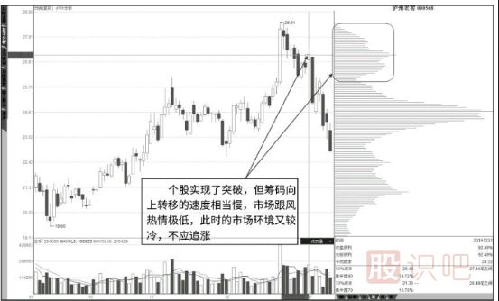 如何分辨主力的假突破形態(tài)
