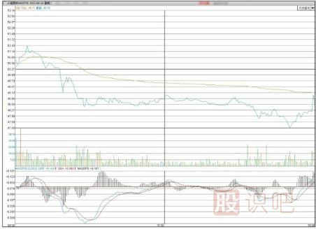 通過<a href=http://m.mztkc.com/GPRM/sy/1994.html target=_blank class=infotextkey>開盤</a>后的30分鐘走勢(shì)預(yù)判股票當(dāng)天走勢(shì)