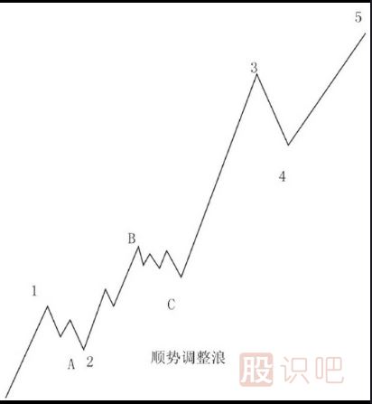 調(diào)整浪的各種形態(tài)