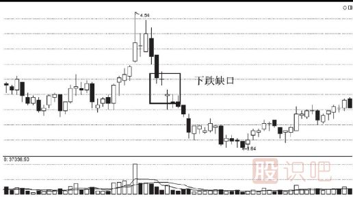 股票<a href=http://m.mztkc.com/cgjq/mc/ target=_blank class=infotextkey>賣出</a>技巧-跌破缺口后的賣出法