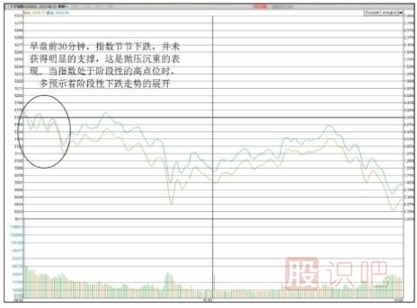股市<a href=http://m.mztkc.com/GPRM/sy/1798.html target=_blank class=infotextkey>大盤</a>行情分析方法-關(guān)注早盤開盤后的指數(shù)運(yùn)行形態(tài)