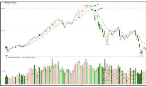 如何分析大盤指數的尾盤放量下跌形態(tài)