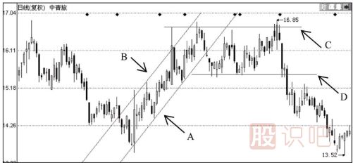 如何分析與應(yīng)用壓力線和支撐線去分析股票