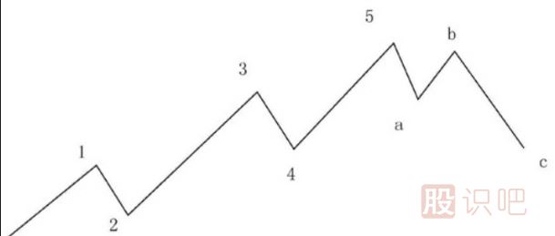 <a href=http://m.mztkc.com/lilun/bolang/ target=_blank class=infotextkey>波浪理論</a>的A-B-C浪講解