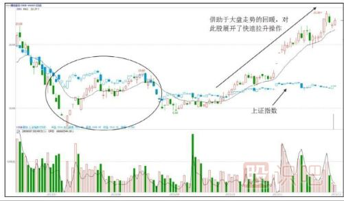 個(gè)股拉升時(shí)間-大盤(pán)走勢回暖時(shí)