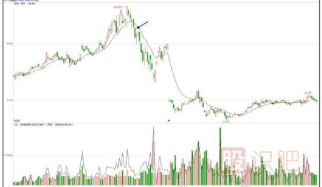 開盤后的半小時(shí)預(yù)測(cè)當(dāng)日盤中走勢(shì)