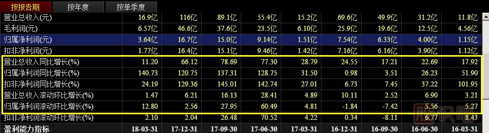 基本面分析法—績優(yōu)股中的低估值股