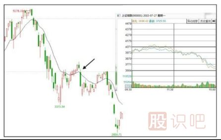 股市大盤行情分析方法-關(guān)注早盤開盤后的指數(shù)運(yùn)行形態(tài)