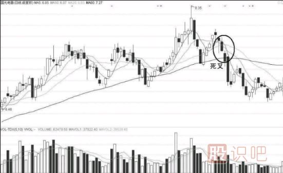 當<a href=http://m.mztkc.com/GPRM/sy/1390.html target=_blank class=infotextkey>個股</a>均線出現(xiàn)<a href=http://m.mztkc.com/GPRM/sy/1897.html target=_blank class=infotextkey>死叉</a>后應該如何操作？