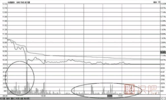 分時(shí)圖早盤(pán)出現(xiàn)大賣(mài)盤(pán)放量打壓下跌形態(tài)的操盤(pán)技巧