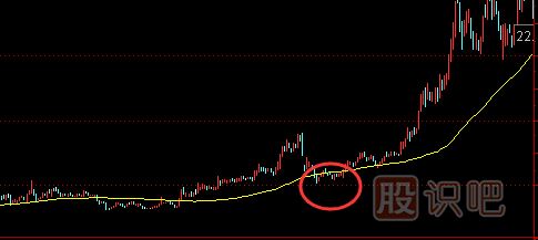 如何分析股票中長(zhǎng)線的買賣點(diǎn)