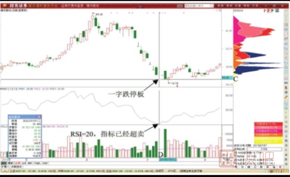 RSI指標(biāo)超賣形態(tài)后的做T+0機(jī)會(huì)-RSI指標(biāo)超賣形態(tài)表現(xiàn)