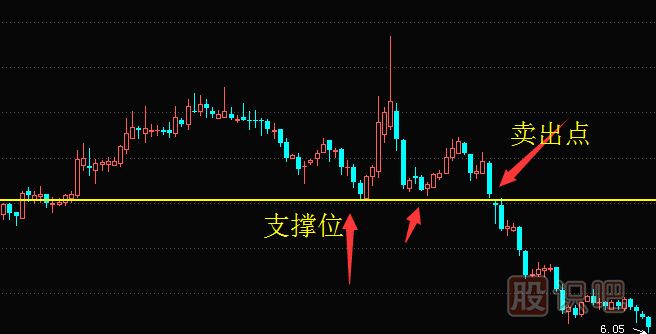 股票賣(mài)出技巧-跌破支撐位賣(mài)出講解（附案例）