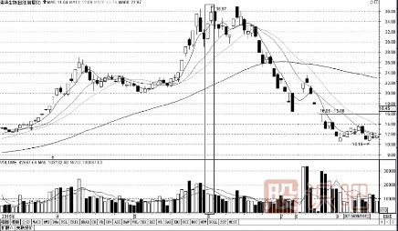 三種放量下跌必須賣(mài)股票出的形態(tài)